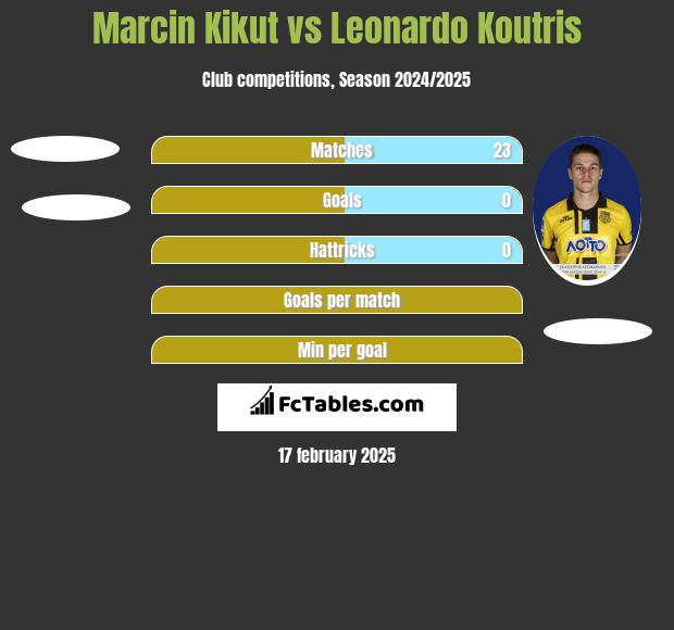 Marcin Kikut vs Leonardo Koutris h2h player stats