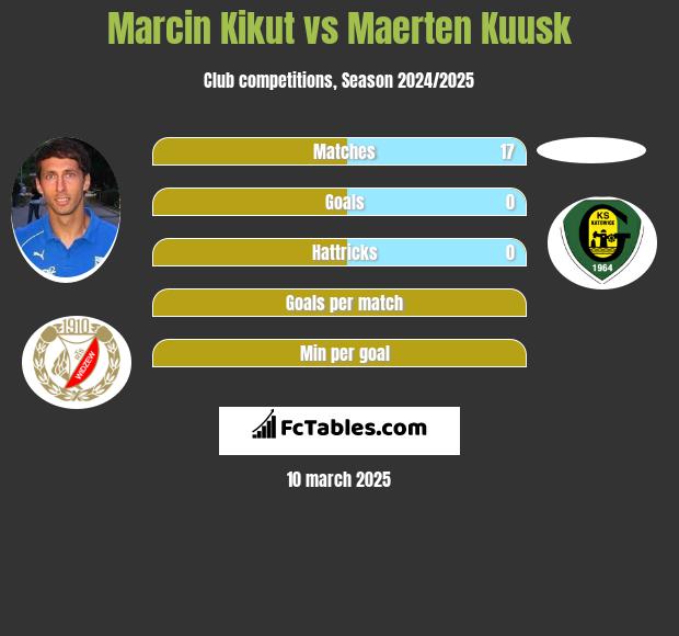 Marcin Kikut vs Maerten Kuusk h2h player stats