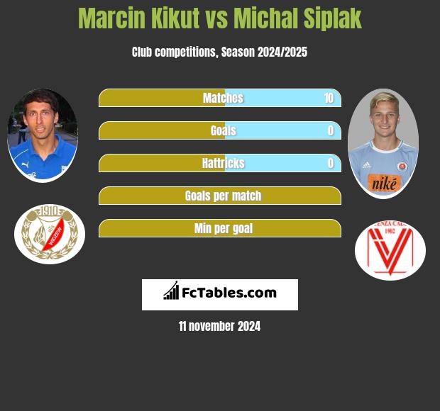 Marcin Kikut vs Michal Siplak h2h player stats