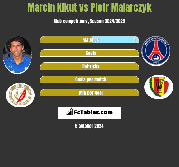 Marcin Kikut vs Piotr Malarczyk h2h player stats