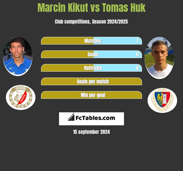 Marcin Kikut vs Tomas Huk h2h player stats