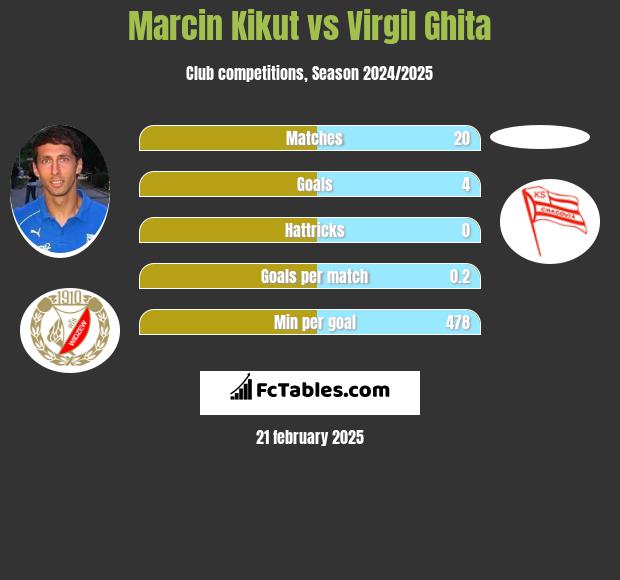 Marcin Kikut vs Virgil Ghita h2h player stats