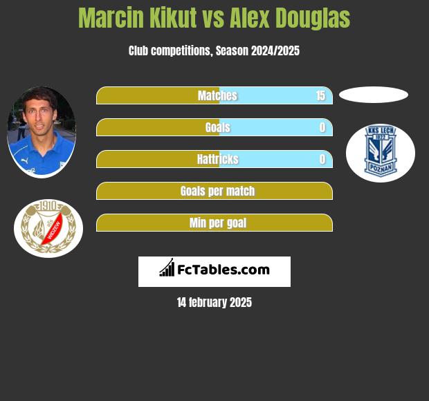 Marcin Kikut vs Alex Douglas h2h player stats