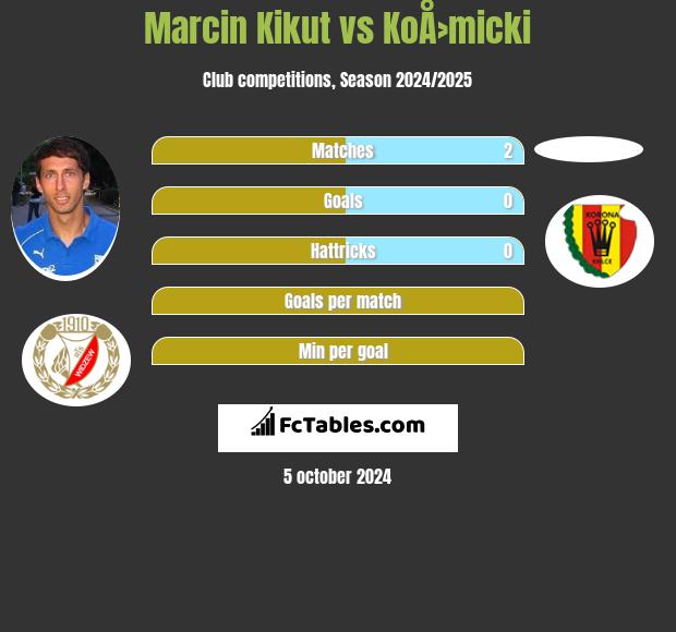 Marcin Kikut vs KoÅ›micki h2h player stats