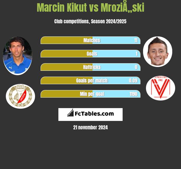 Marcin Kikut vs MroziÅ„ski h2h player stats