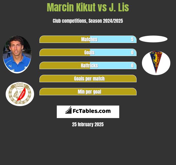 Marcin Kikut vs J. Lis h2h player stats