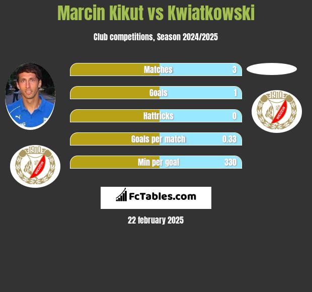 Marcin Kikut vs Kwiatkowski h2h player stats