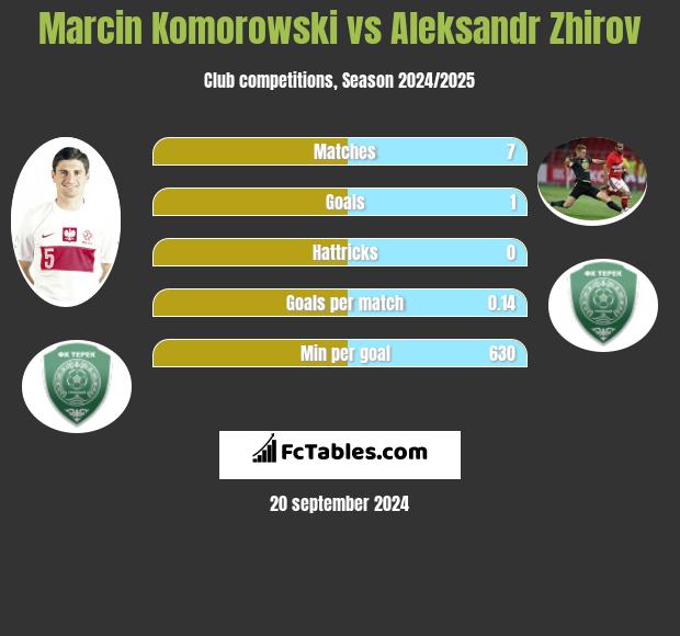 Marcin Komorowski vs Aleksandr Zhirov h2h player stats