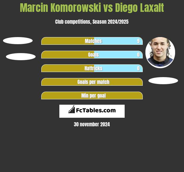 Marcin Komorowski vs Diego Laxalt h2h player stats