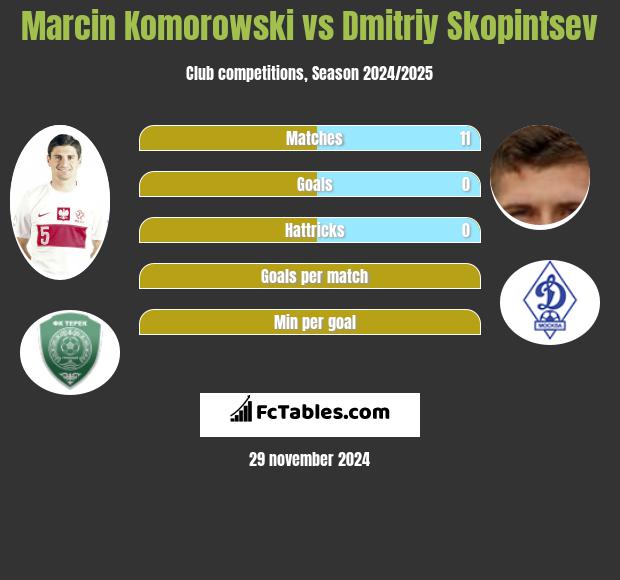 Marcin Komorowski vs Dmitriy Skopintsev h2h player stats