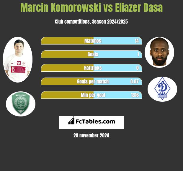 Marcin Komorowski vs Eliazer Dasa h2h player stats