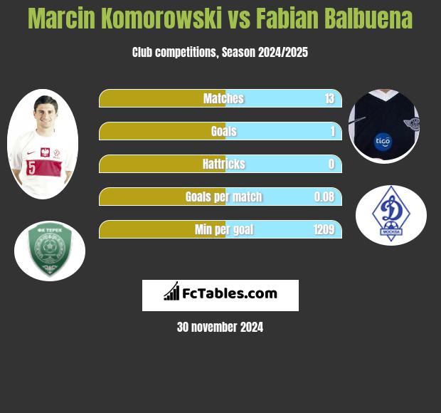 Marcin Komorowski vs Fabian Balbuena h2h player stats