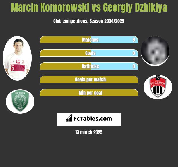 Marcin Komorowski vs Georgiy Dzhikiya h2h player stats