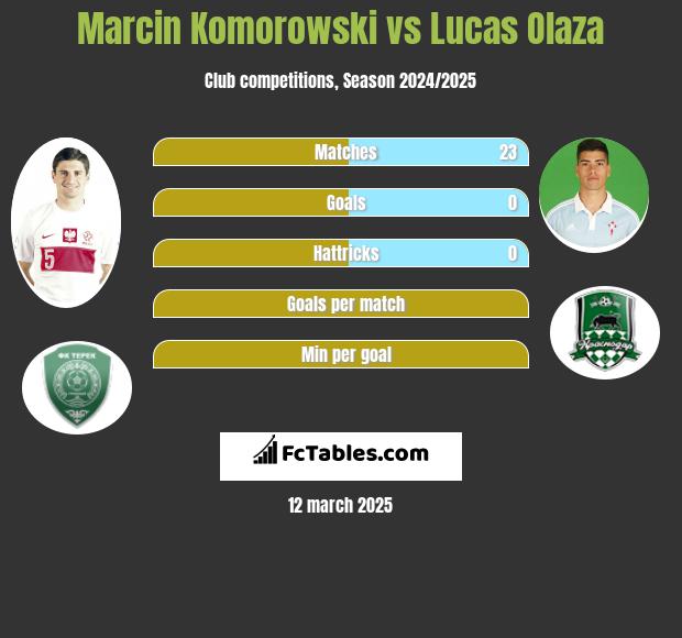 Marcin Komorowski vs Lucas Olaza h2h player stats