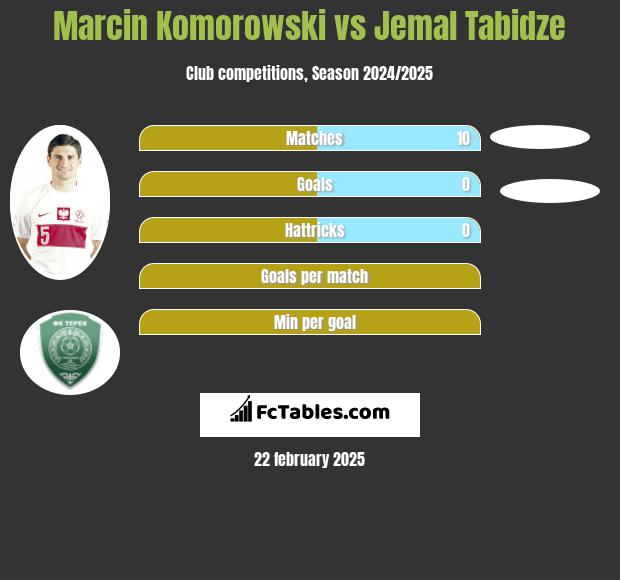 Marcin Komorowski vs Jemal Tabidze h2h player stats