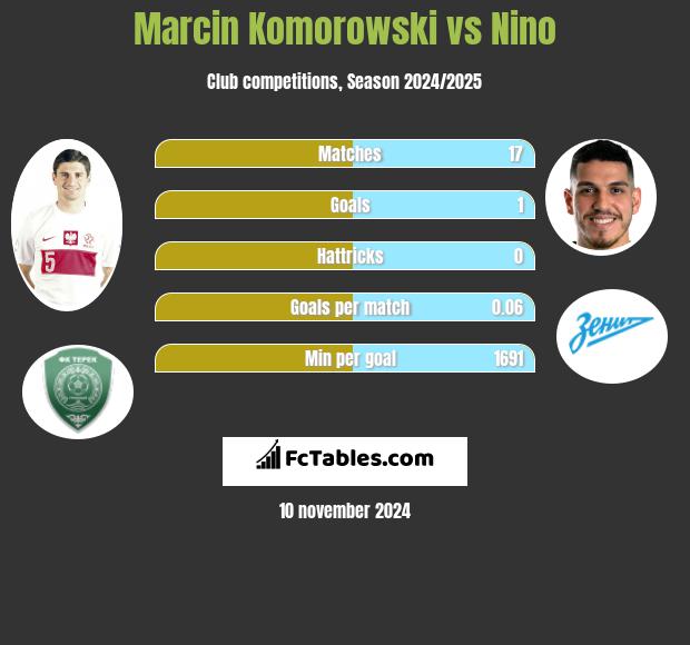 Marcin Komorowski vs Nino h2h player stats