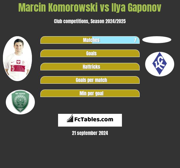 Marcin Komorowski vs Ilya Gaponov h2h player stats