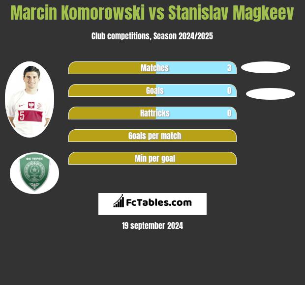 Marcin Komorowski vs Stanislav Magkeev h2h player stats