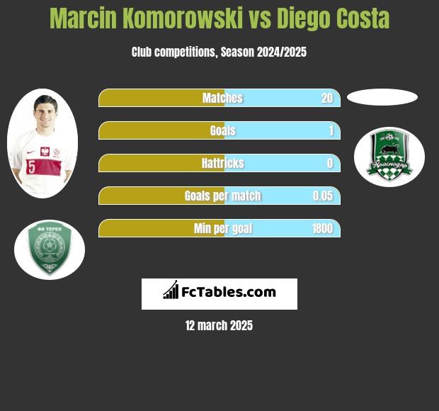 Marcin Komorowski vs Diego Costa h2h player stats