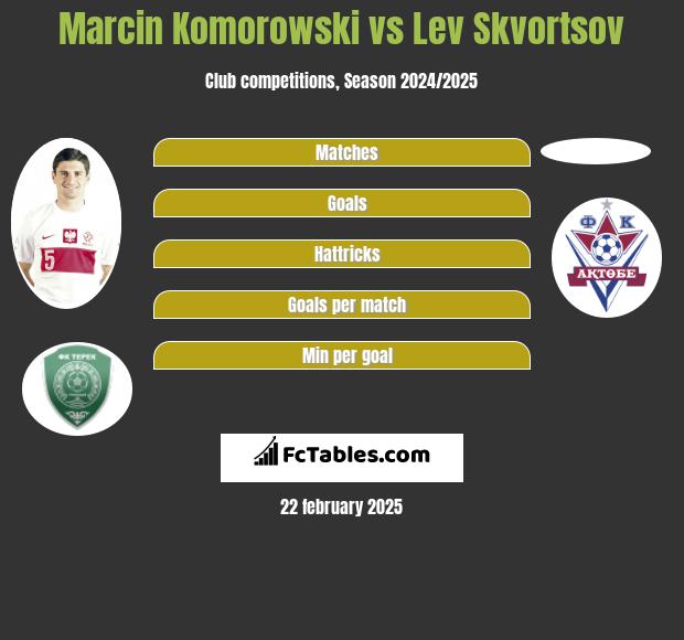 Marcin Komorowski vs Lev Skvortsov h2h player stats