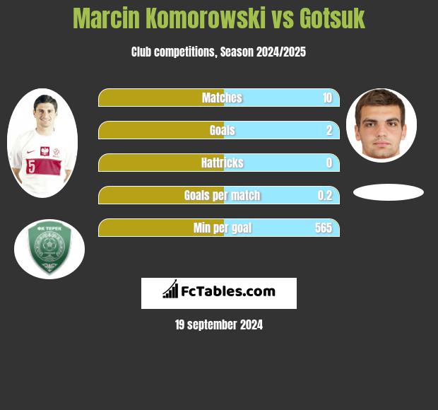 Marcin Komorowski vs Gotsuk h2h player stats