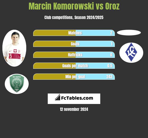 Marcin Komorowski vs Oroz h2h player stats