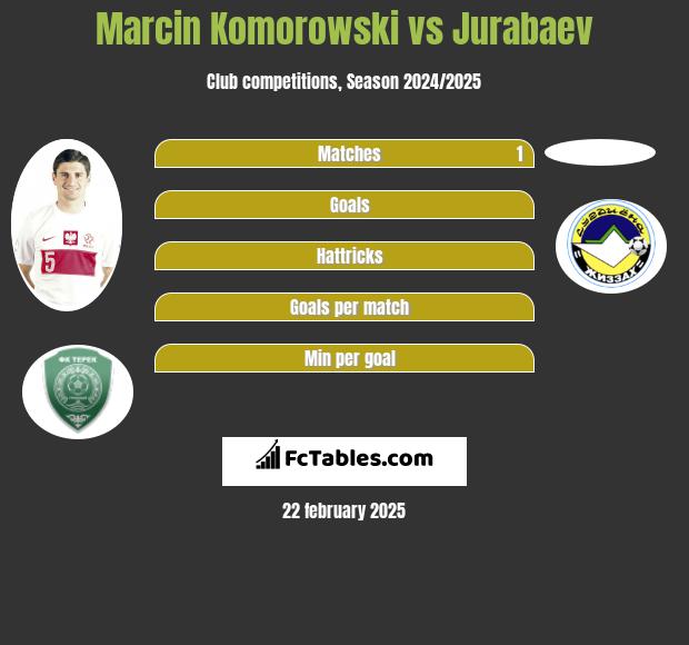 Marcin Komorowski vs Jurabaev h2h player stats