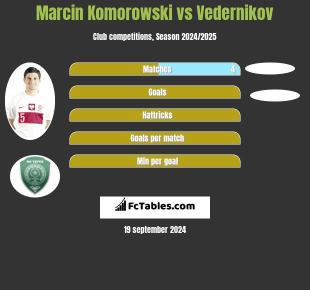 Marcin Komorowski vs Vedernikov h2h player stats