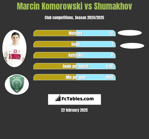 Marcin Komorowski vs Shumakhov h2h player stats