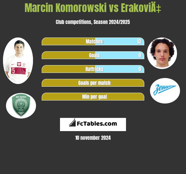 Marcin Komorowski vs ErakoviÄ‡ h2h player stats