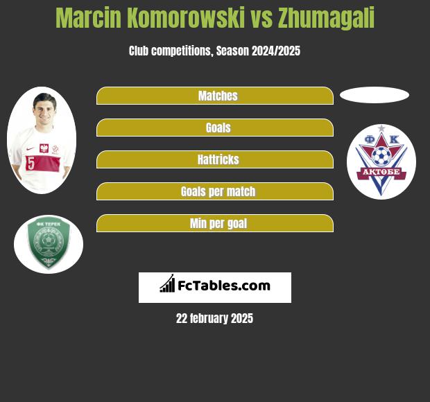 Marcin Komorowski vs Zhumagali h2h player stats