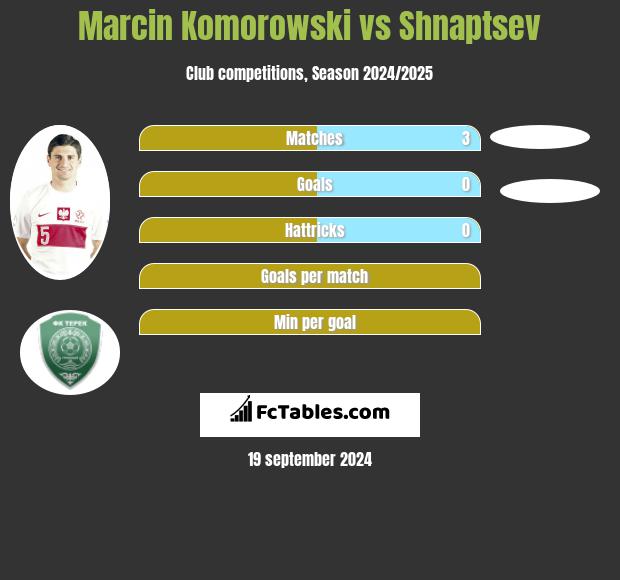 Marcin Komorowski vs Shnaptsev h2h player stats