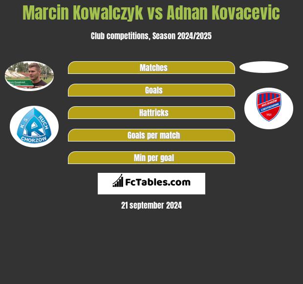 Marcin Kowalczyk vs Adnan Kovacevic h2h player stats