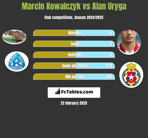 Marcin Kowalczyk vs Alan Uryga h2h player stats