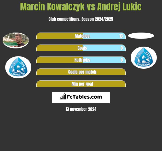 Marcin Kowalczyk vs Andrej Lukic h2h player stats