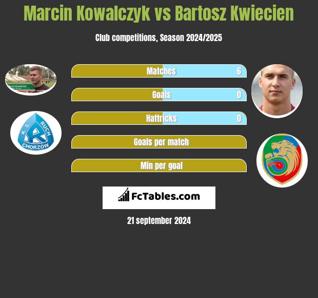 Marcin Kowalczyk vs Bartosz Kwiecien h2h player stats