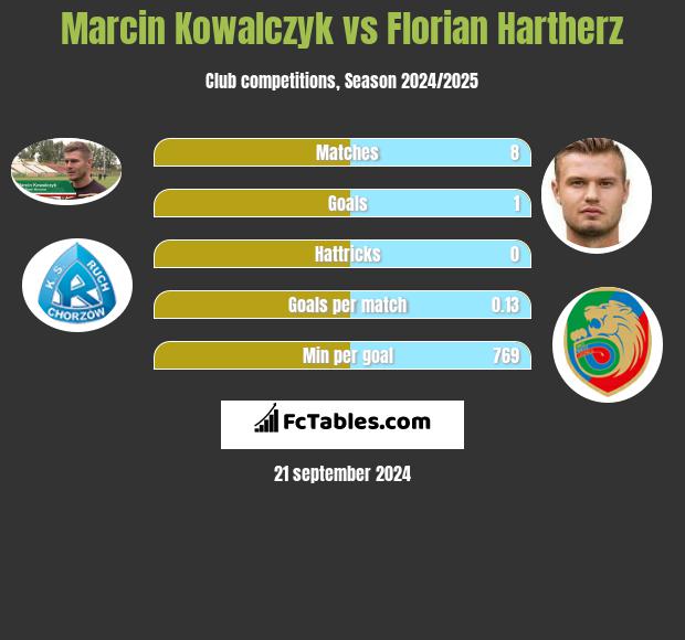 Marcin Kowalczyk vs Florian Hartherz h2h player stats