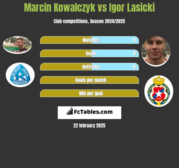 Marcin Kowalczyk vs Igor Łasicki h2h player stats