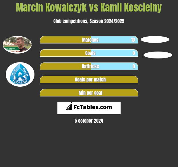 Marcin Kowalczyk vs Kamil Koscielny h2h player stats