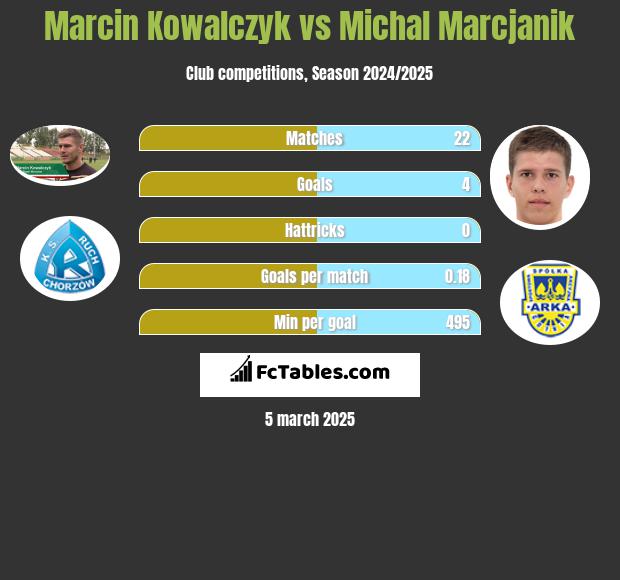 Marcin Kowalczyk vs Michał Marcjanik h2h player stats