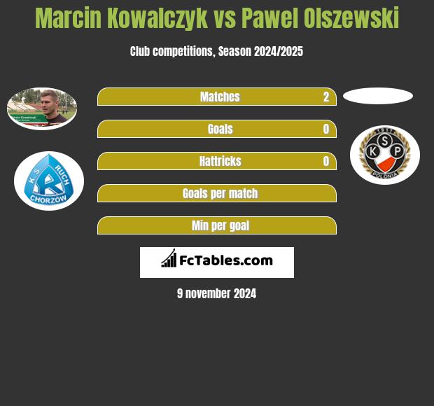 Marcin Kowalczyk vs Pawel Olszewski h2h player stats