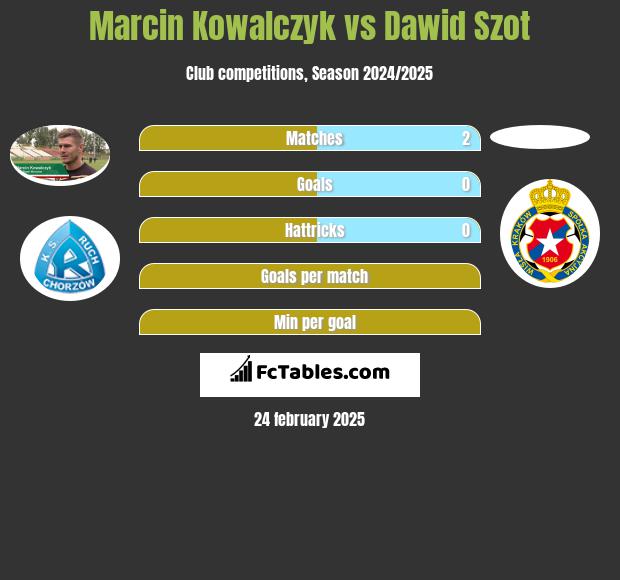 Marcin Kowalczyk vs Dawid Szot h2h player stats