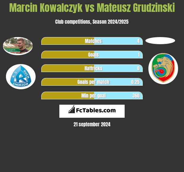 Marcin Kowalczyk vs Mateusz Grudzinski h2h player stats