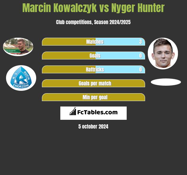 Marcin Kowalczyk vs Nyger Hunter h2h player stats