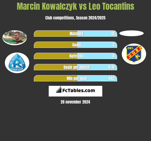 Marcin Kowalczyk vs Leo Tocantins h2h player stats