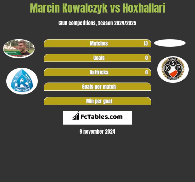 Marcin Kowalczyk vs Hoxhallari h2h player stats