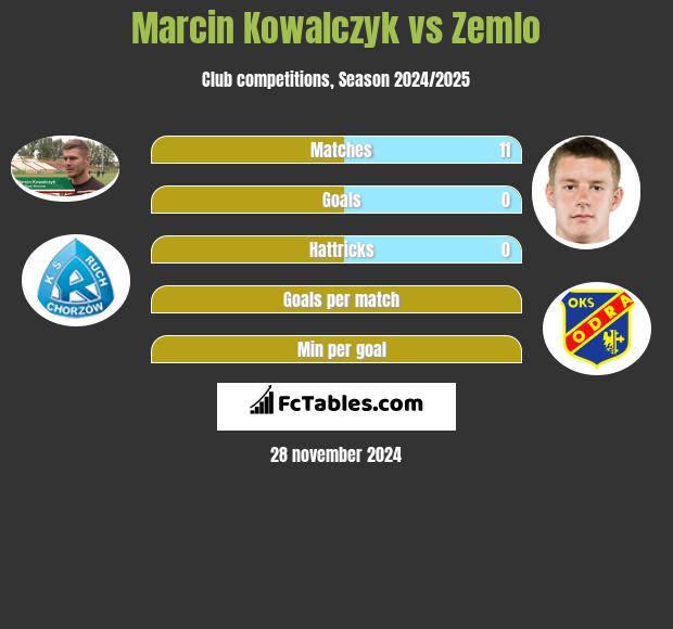 Marcin Kowalczyk vs Zemlo h2h player stats