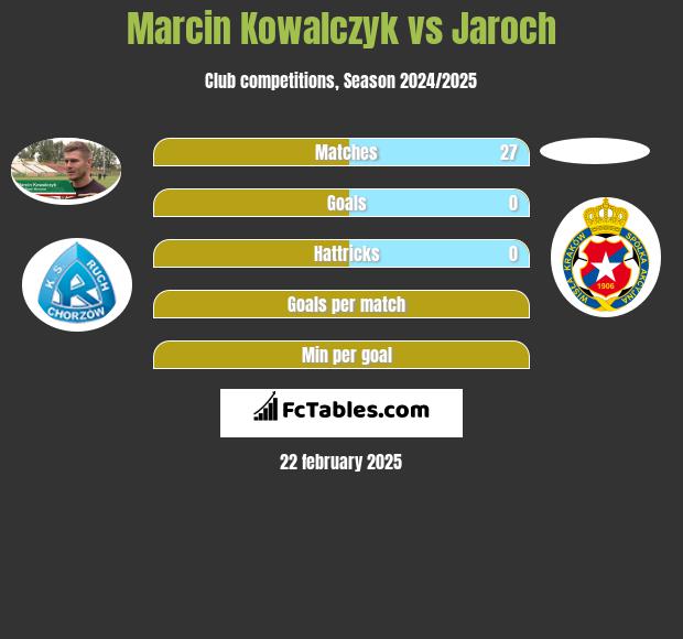 Marcin Kowalczyk vs Jaroch h2h player stats