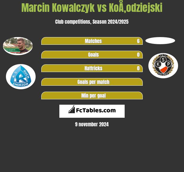 Marcin Kowalczyk vs KoÅ‚odziejski h2h player stats