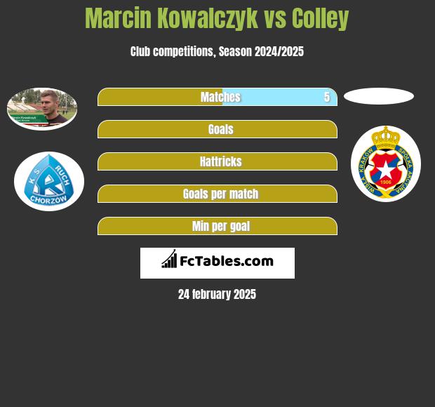 Marcin Kowalczyk vs Colley h2h player stats